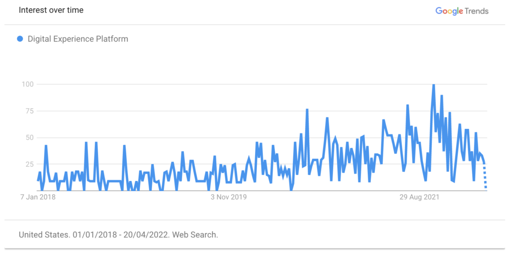 Google Trend for Digital Experience Platform