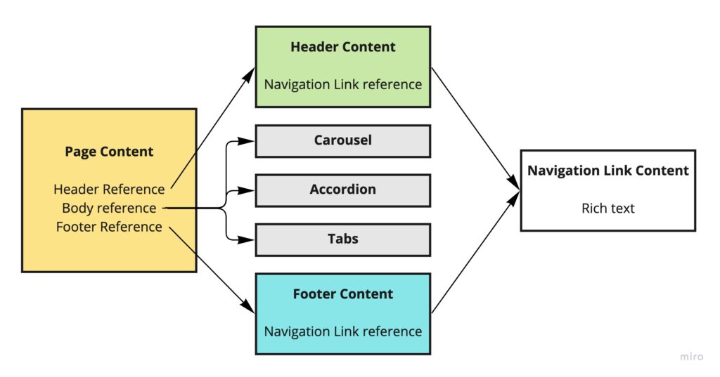 Content Model
