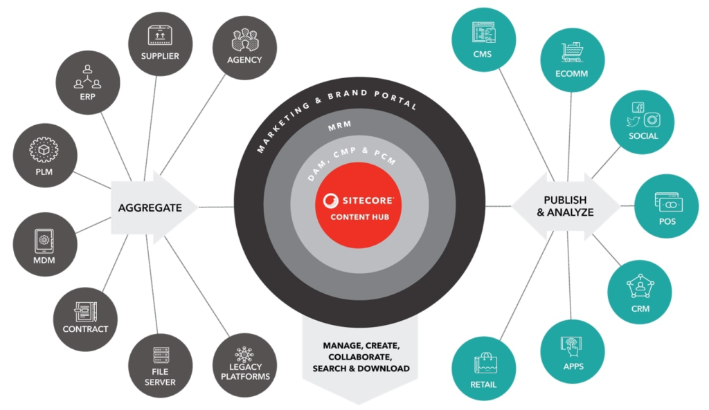 Sitecore Content Hub Integration Diagram