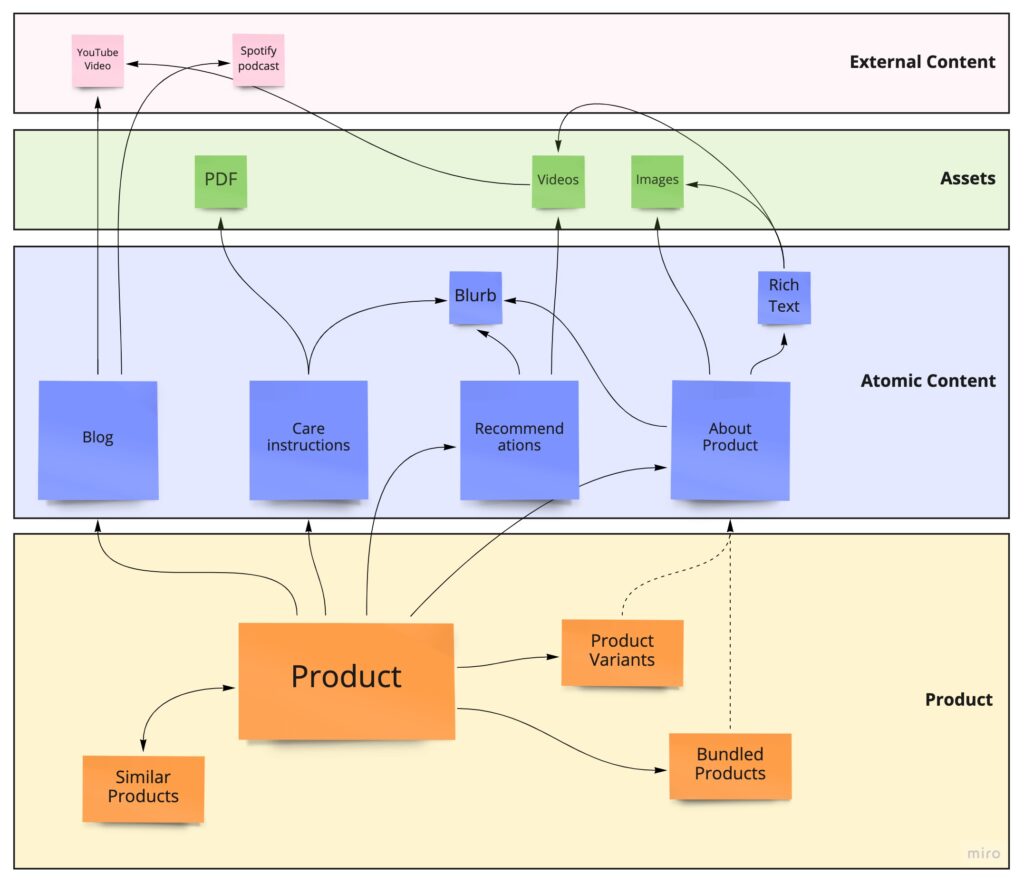 Product centric content modeling