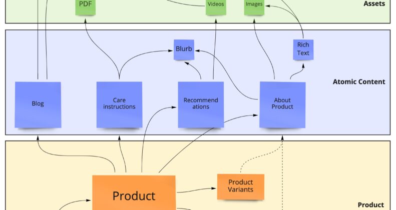 Product centric content modeling
