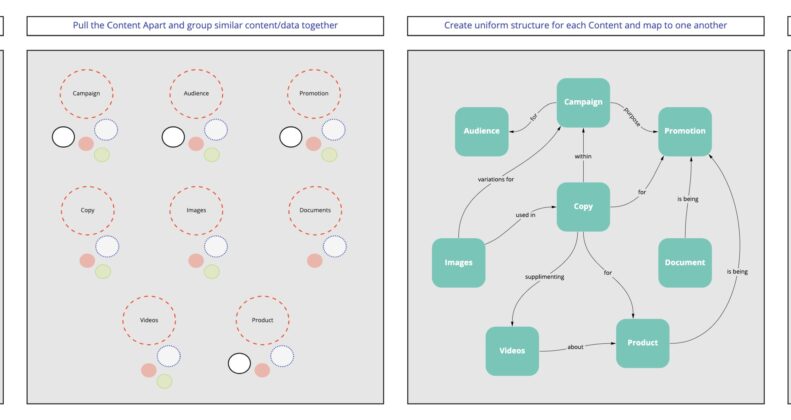 Channel focused Content Modeling Framework