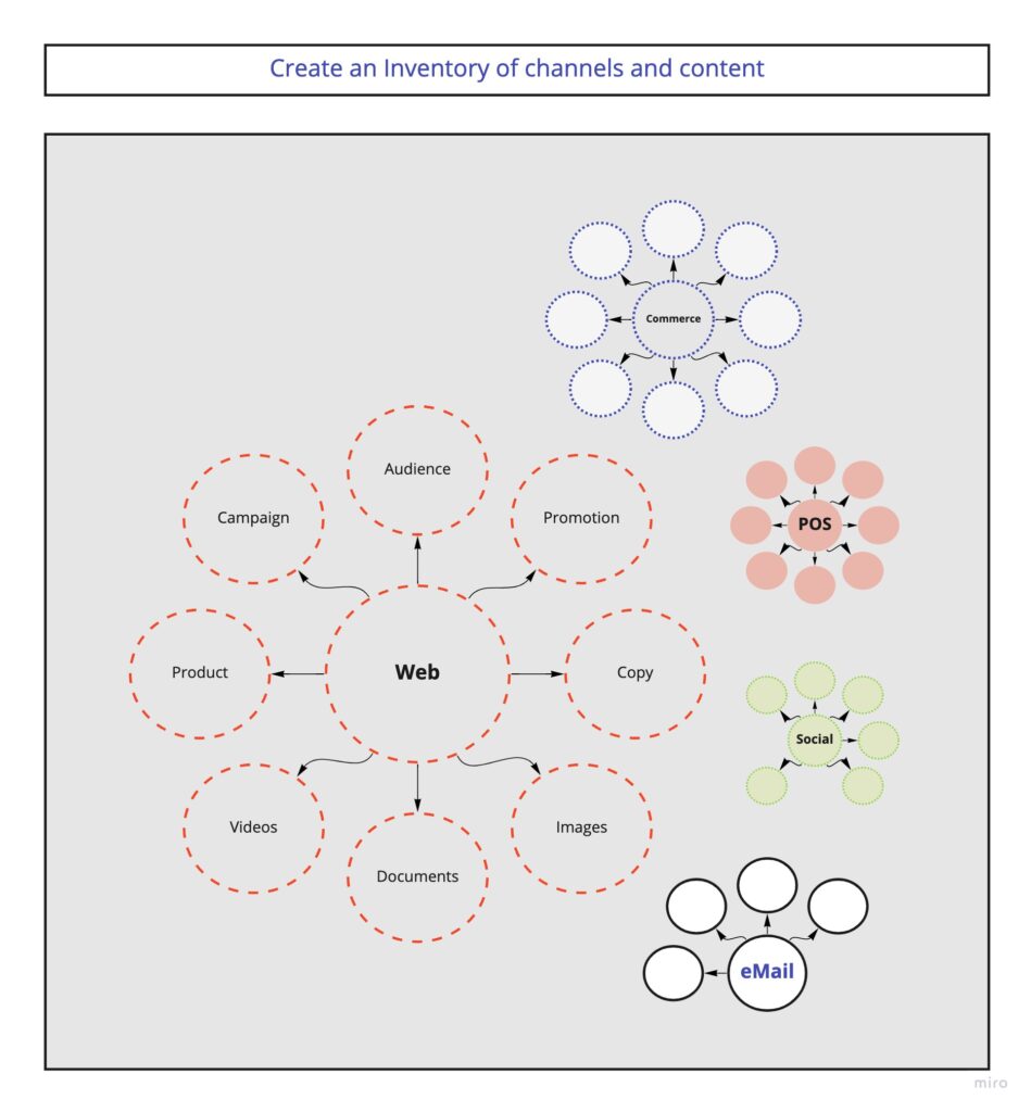 Content Modeling Framework Step 1