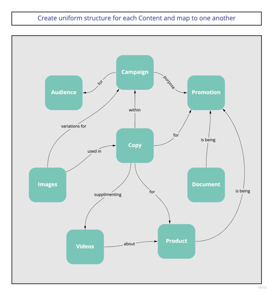 Content Modeling Framework Step 3