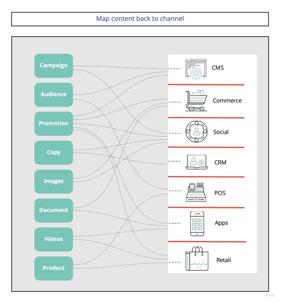 Content Modeling Framework Step 4