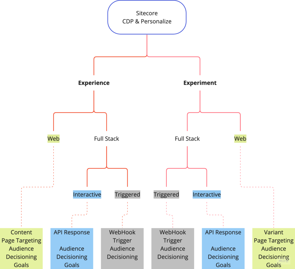 Understanding the similarities between Experience and Experiment in Sitecore CDP and Personalize