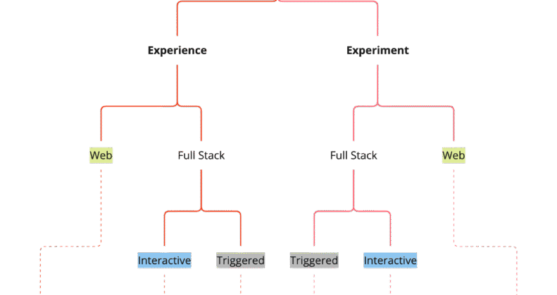 Similarities between experience and experiment in Sitecore CDP