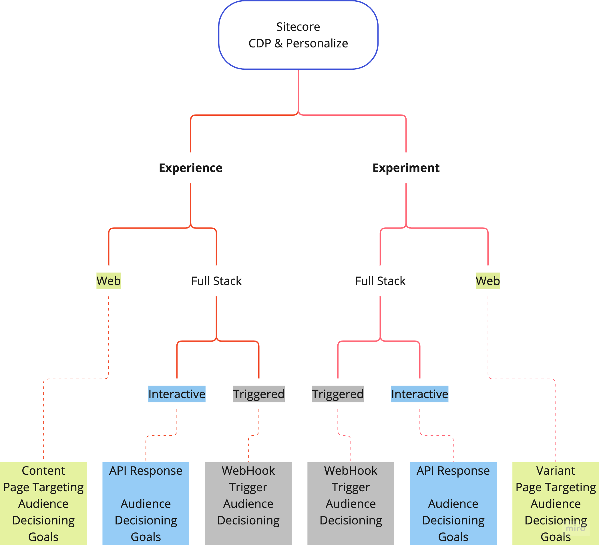 understanding-experience-experiment-in-sitecore-cdp