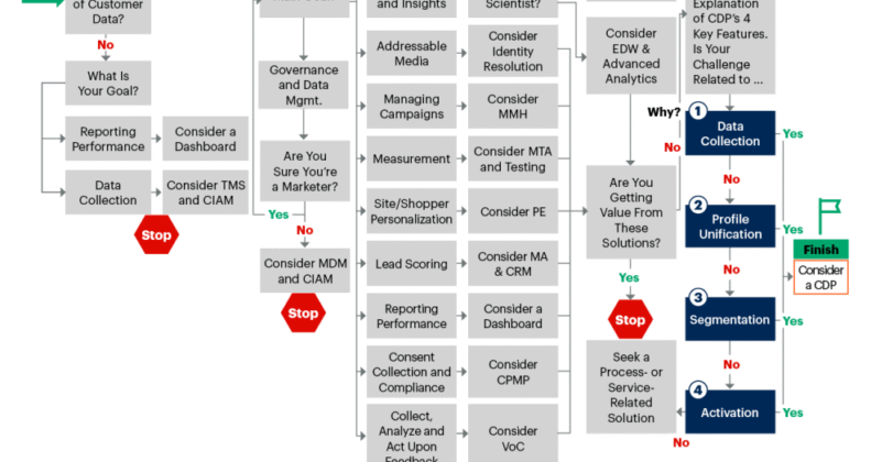 CDP Decision Tree