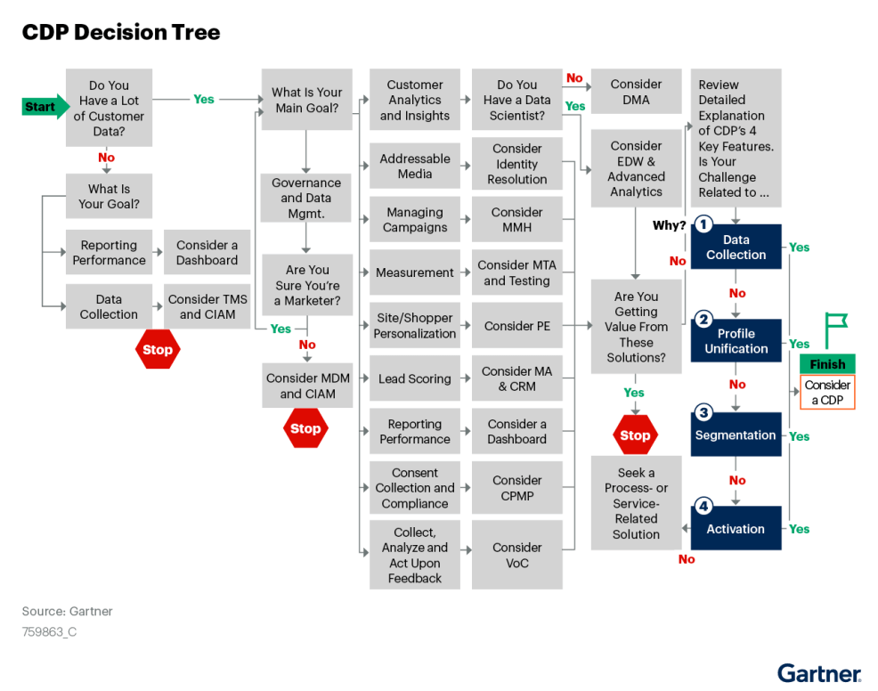 Customer Data Platform Decision Tree