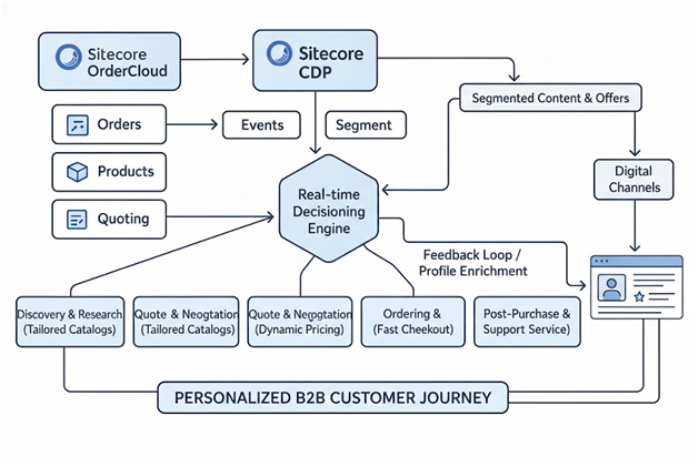 Sitecore OrderCloud + CDP: Building Connected B2B Commerce