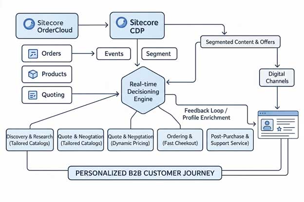 Diagram showing Sitecore OrderCloud and Sitecore CDP data flowing to create a personalized B2B customer journey.