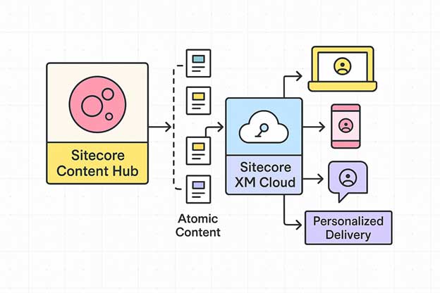 An architectural diagram showing Sitecore Content Hub feeding atomic content into Sitecore XM Cloud for personalized delivery across channels.