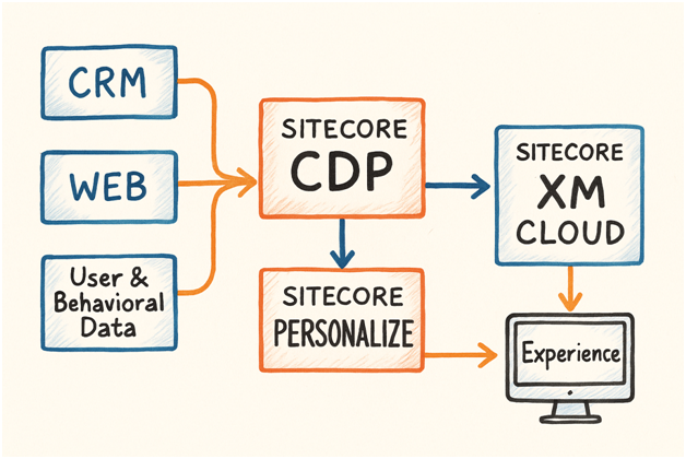 An architectural diagram showing data flowing from sources like CRM and web into Sitecore CDP, then to Sitecore Personalize, and finally being delivered as an experience by Sitecore XM Cloud.