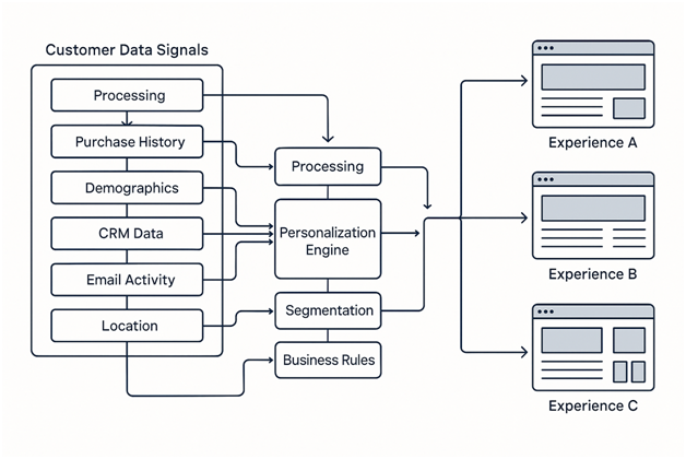 A flowchart diagram showing customer data signals feeding into a central personalization engine, resulting in different tailored experiences on a website.